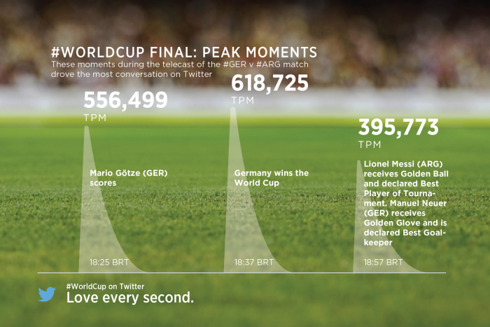 Twitter World Cup Final Stats Germany versus Argentina