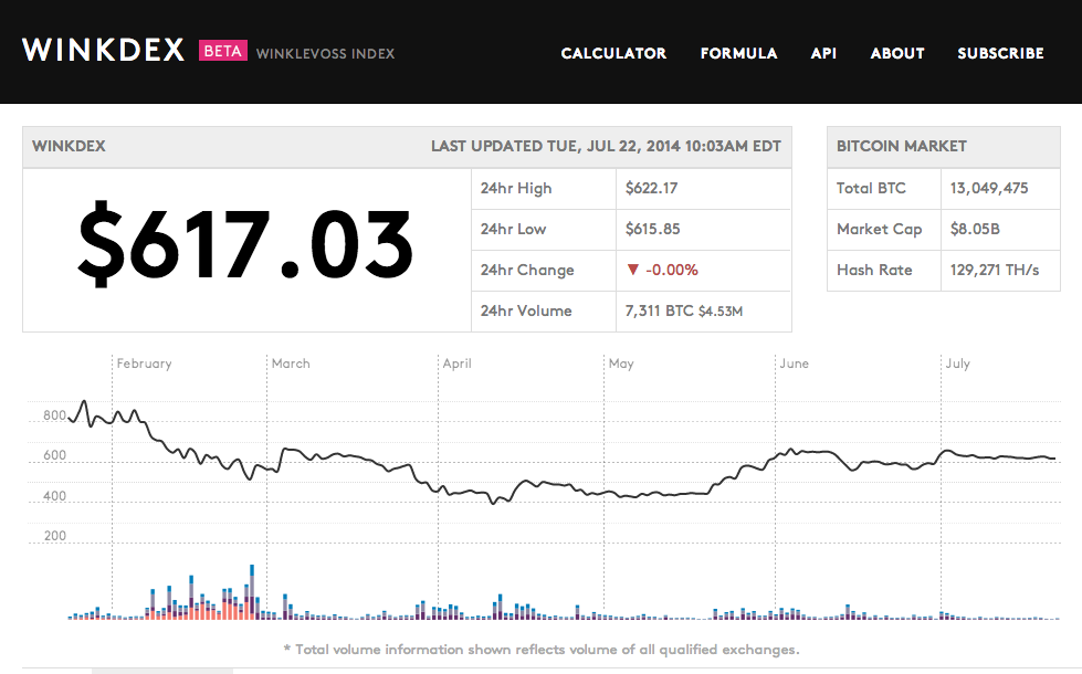 The Winklevoss Index on July 22, 2014.