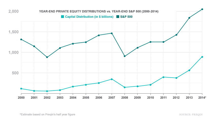 Should stock market investors follow private equity’s lead?
