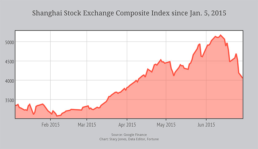 China’s wild stock market ride, in one chart