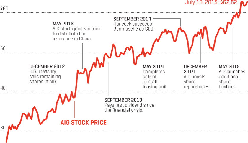 Why AIG’s stock deserves more love