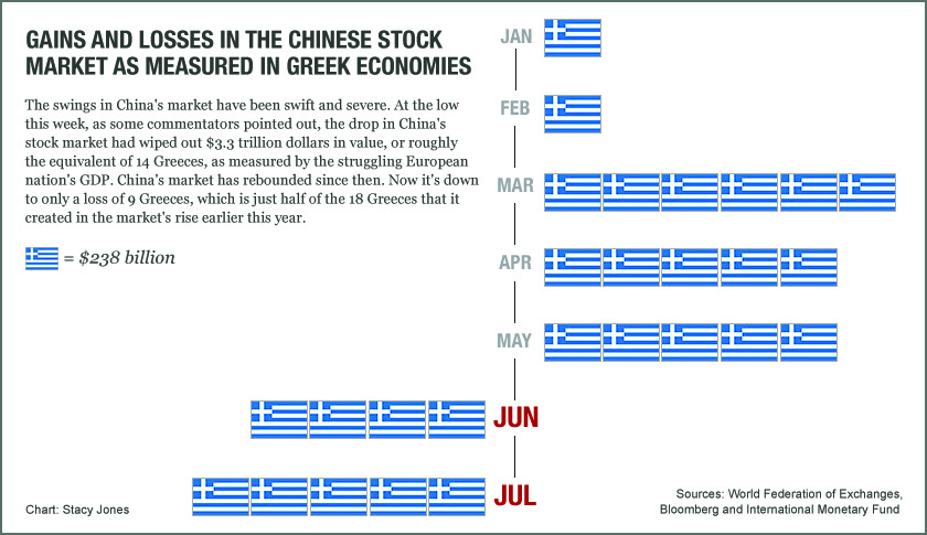 China’s stock market swings, as measured in Greek economies