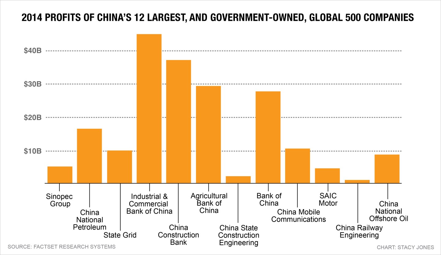 China’s Global 500 companies are bigger than ever—and mostly state-owned