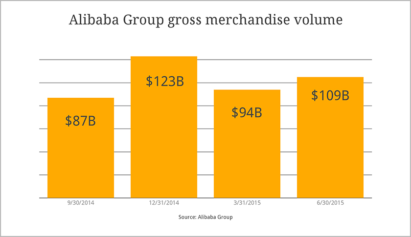 Alibaba lands Macy’s as the first U.S. department store for its online portal