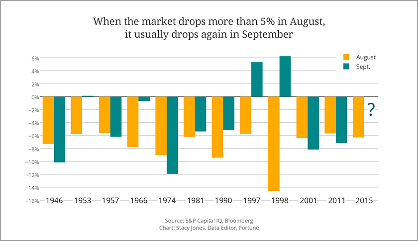 This chart shows why September could be an ugly month for stocks