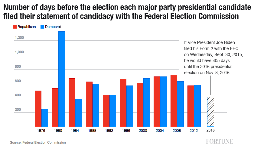 Joe Biden may be running out of time to jump into the presidential race