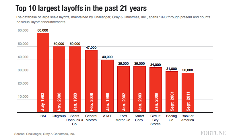 The 10 biggest corporate layoffs of the past two decades