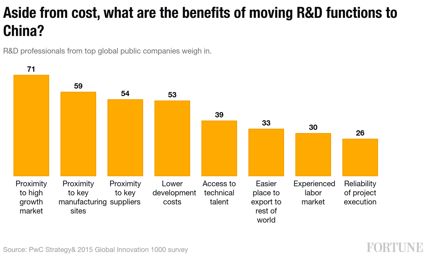 PwC Global Innovation Survey 2015 R&D China