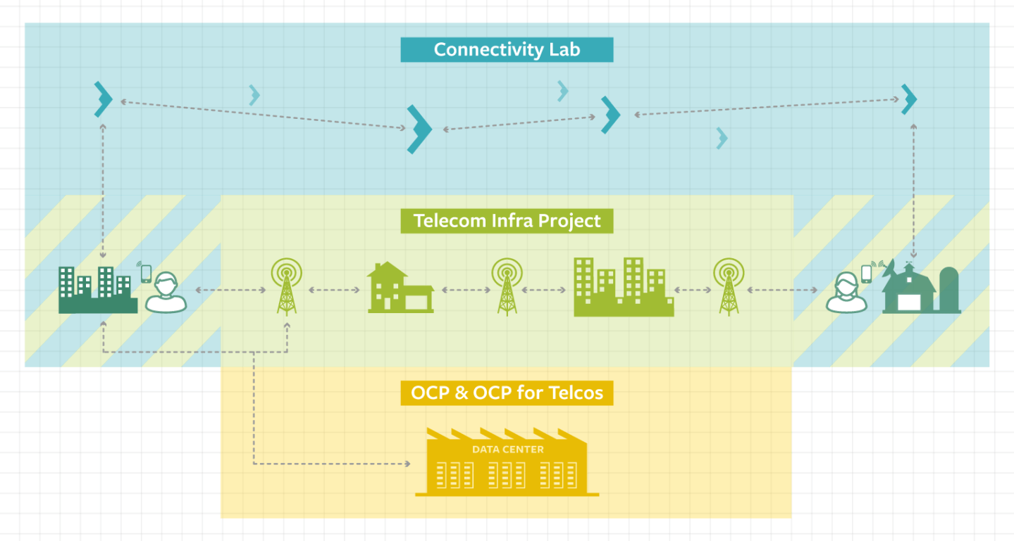 Facebook’s Huge Plan to Shake Up Dull World of Telecoms