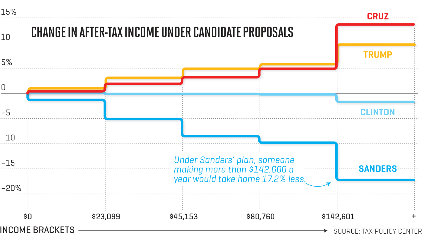 What You Need to Know About Candidate Tax Plans in One Simple Chart