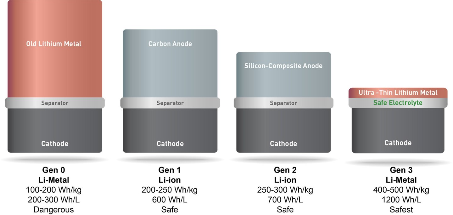 MIT Spinoff to Market Breakthrough Batteries by 2017