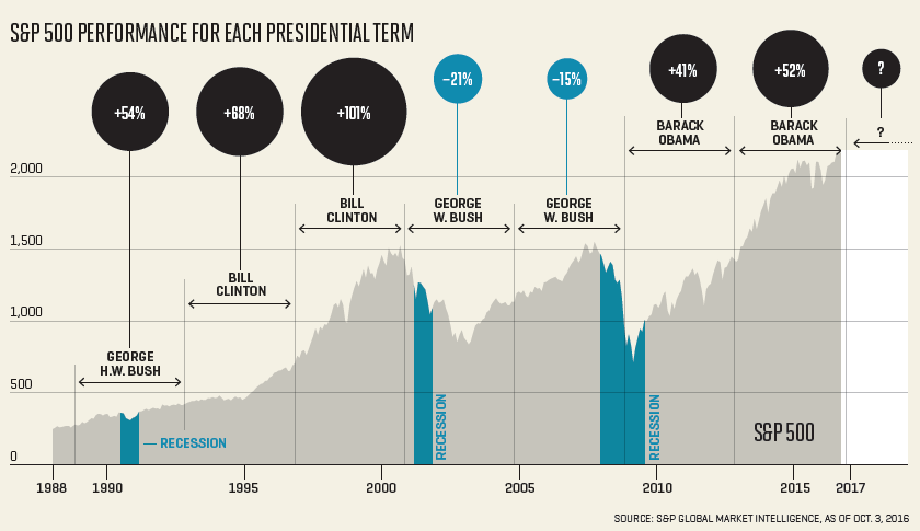 Trump or Clinton: These Stocks Should Do Well No Matter Who Wins