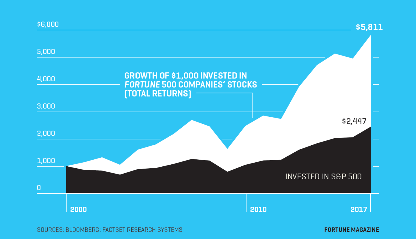 Charts compares Fortune 500 companies cumulative returns versus the S&P 500