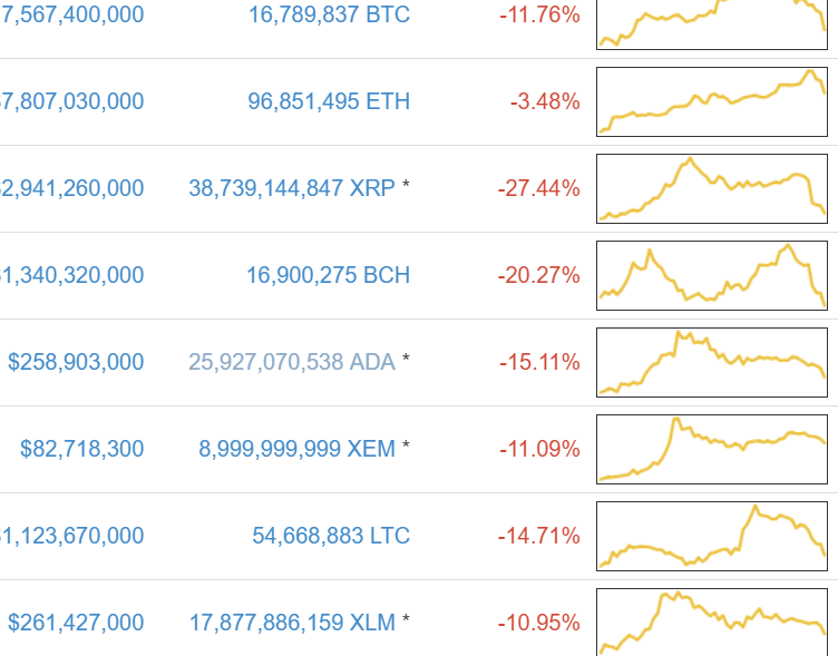 multiple cryptocurrency prices dropping sharply