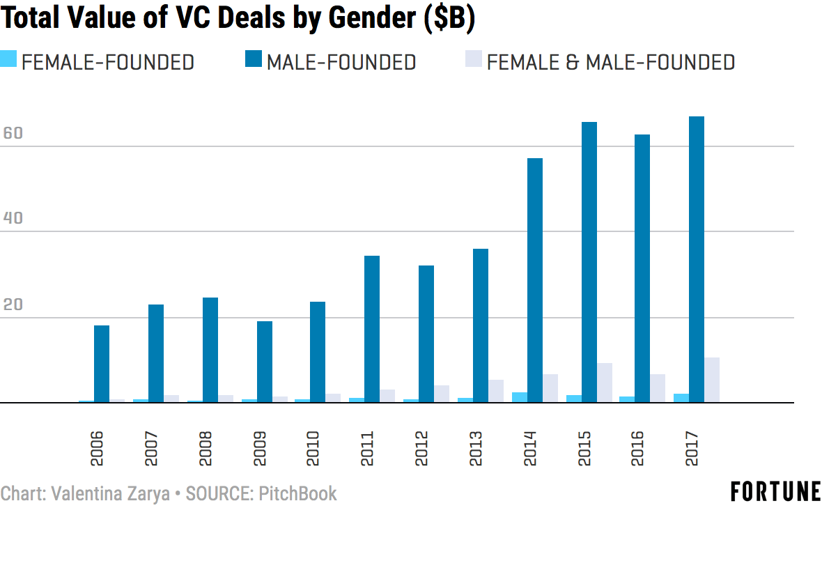 Female Founders Got 2% of Venture Capital Dollars in 2017