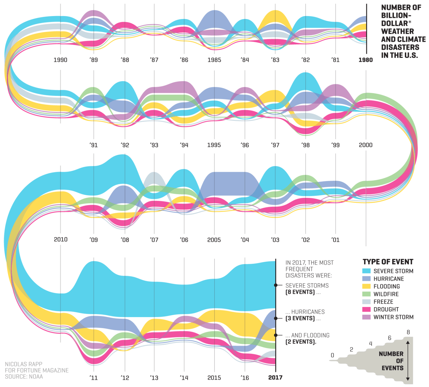 The Number of Billion-Dollar Weather Disasters in the U.S. Is Surging