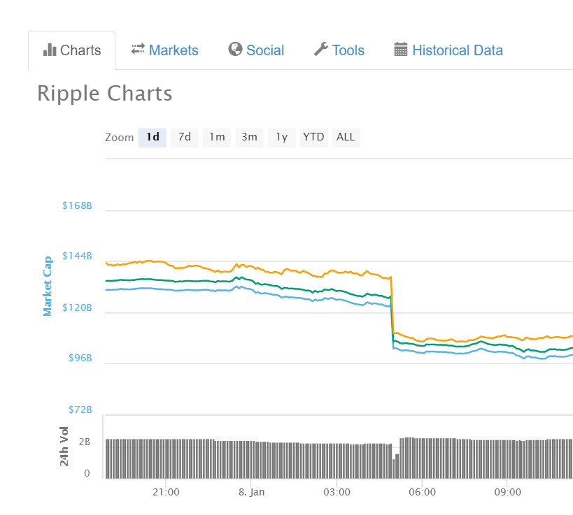 CoinMarketCap removed several Korean exchanges from its price formula.