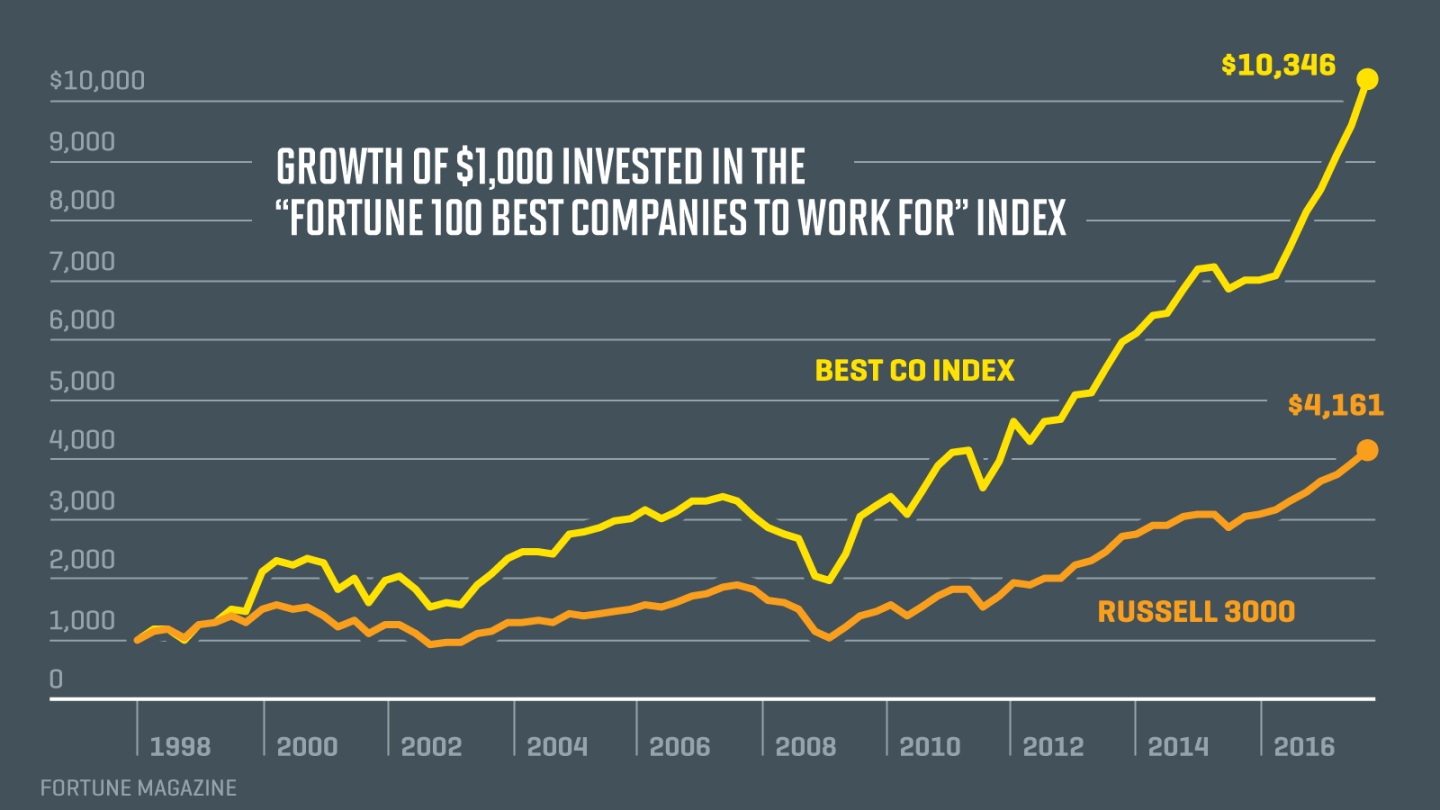 The Best Companies to Work For Are Beating the Market