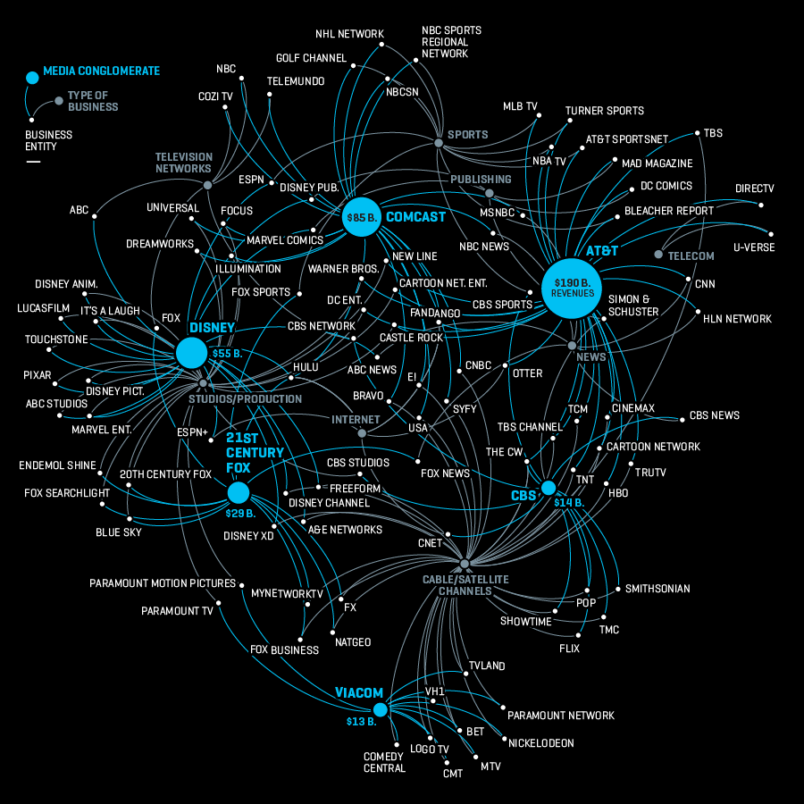 Chart: These 6 Companies Control Much of U.S. Media