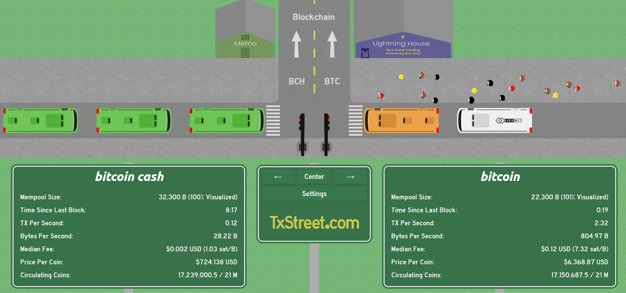 Screenshot of TxStreet.com, a blockchain visualizer for Bitcoin and Bitcoin Cash.