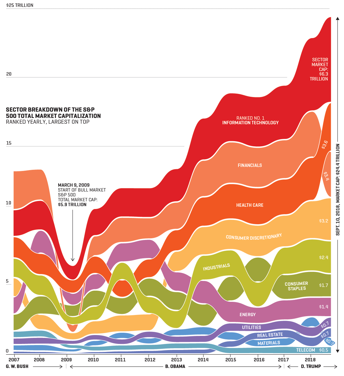 Anatomy of a Bull Market