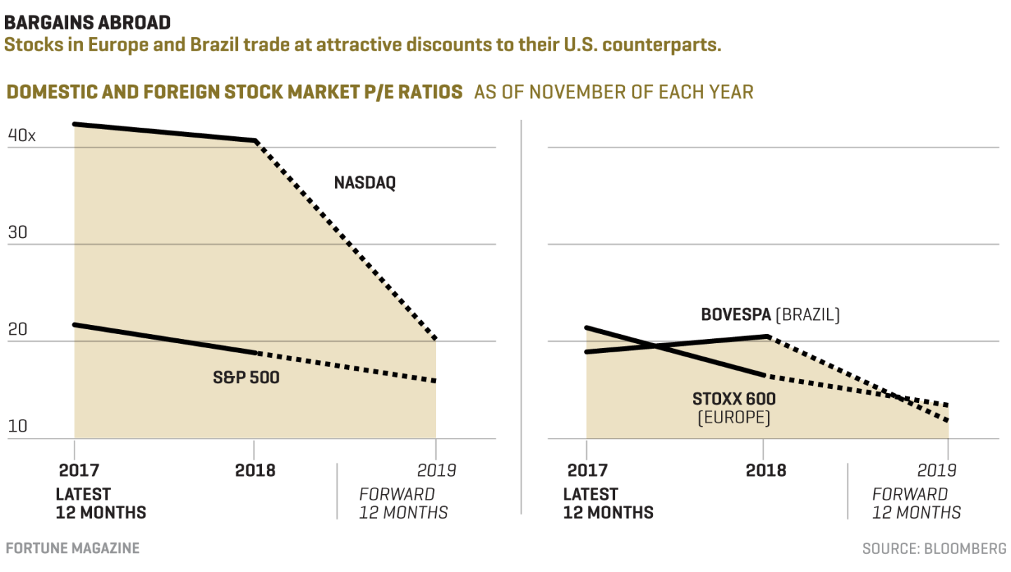 The 6 Best International Stocks to Buy for 2019 Before the U.S. Economy Slows