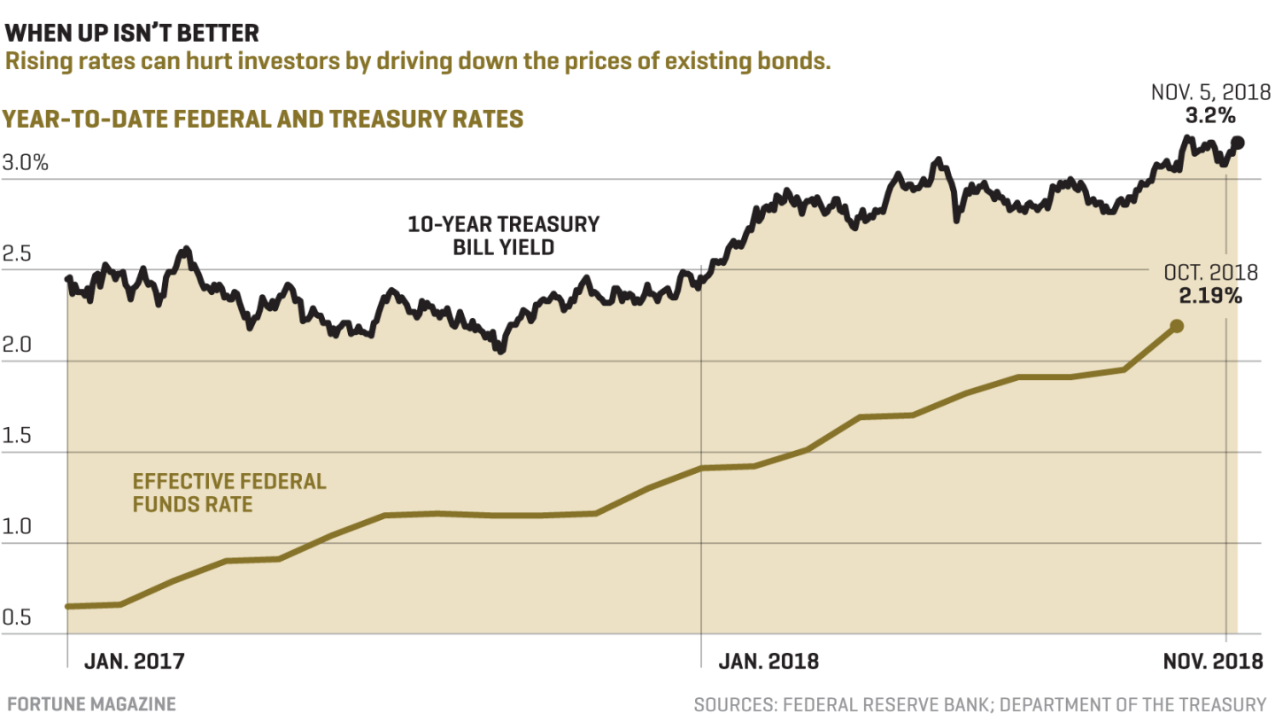 The Best Bond Funds to Buy for 2019 as Interest Rates Rise
