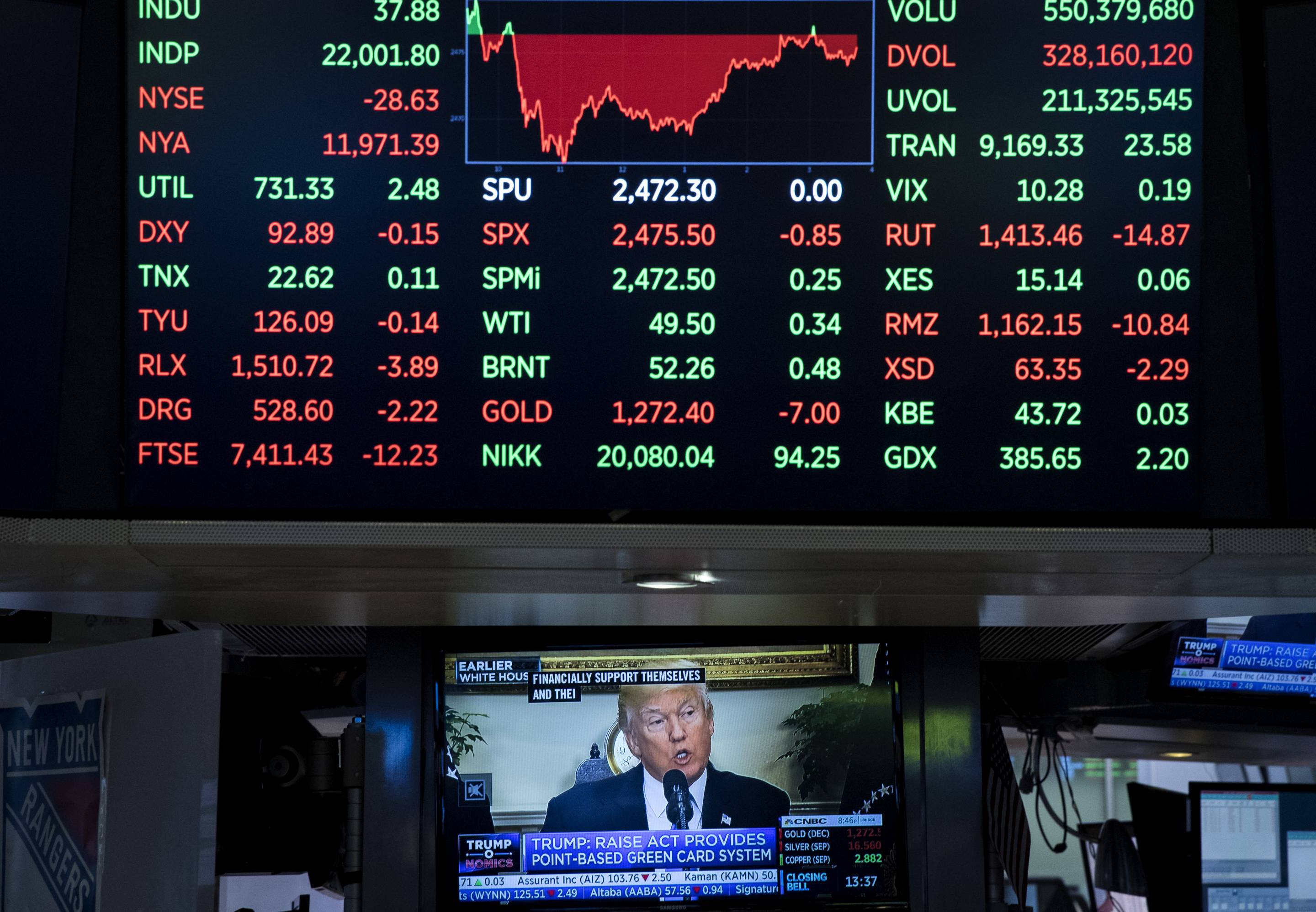 Dow Jones Industrial Averages Closes Over 22,000