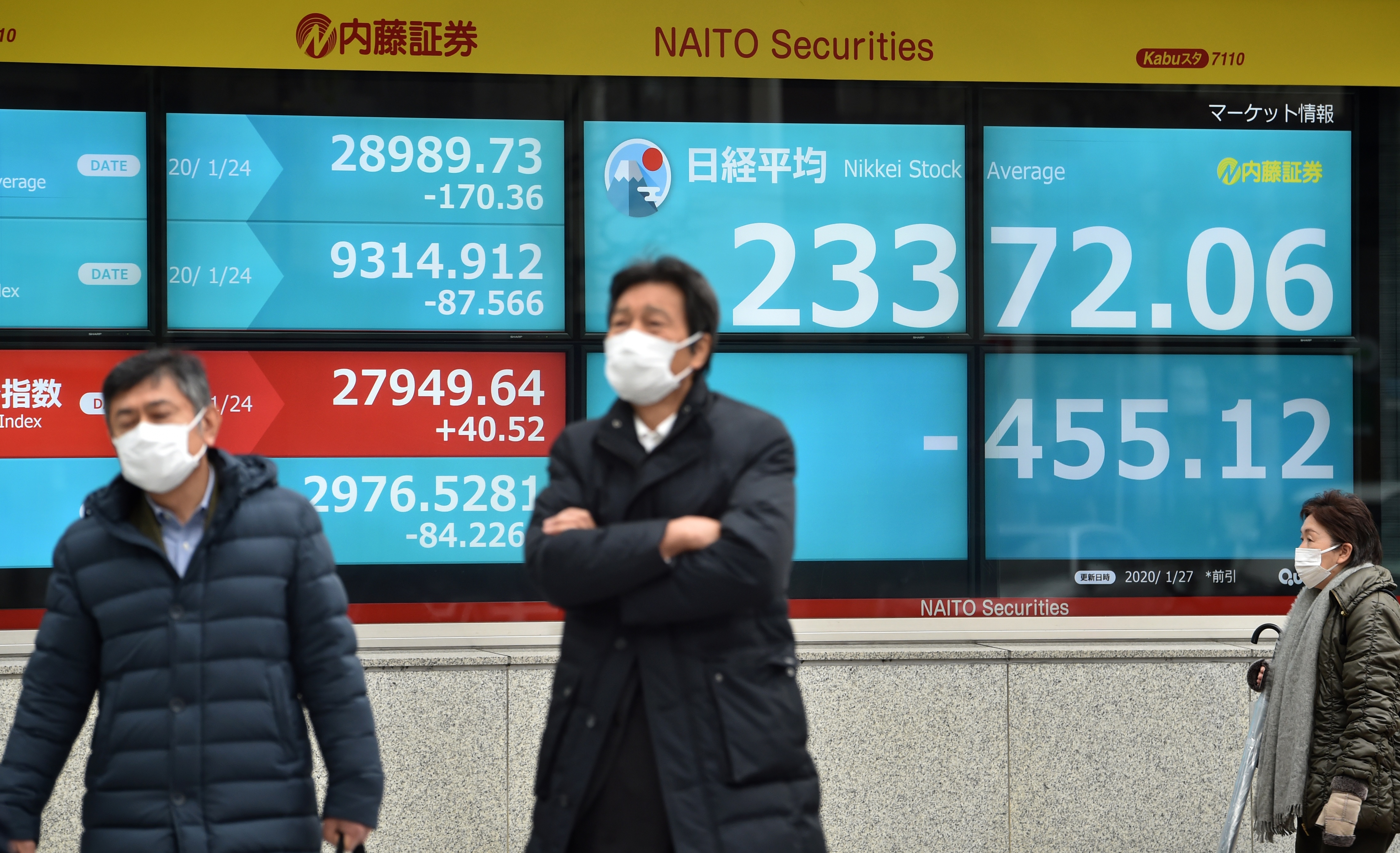 Pedestrians walk in front of an electric quotation board displaying the morning numbers on the Nikkei 225 Index on the Tokyo Stock Exchange in Tokyo on January 27, 2020. - Tokyo's key Nikkei index dropped more than two percent at the open on Jan. 27, 2020 on concerns over the potential impact of a new coronavirus that has killed 80 people in China. (Photo by Kazuhiro NOGI / AFP) (Photo by KAZUHIRO NOGI/AFP via Getty Images)