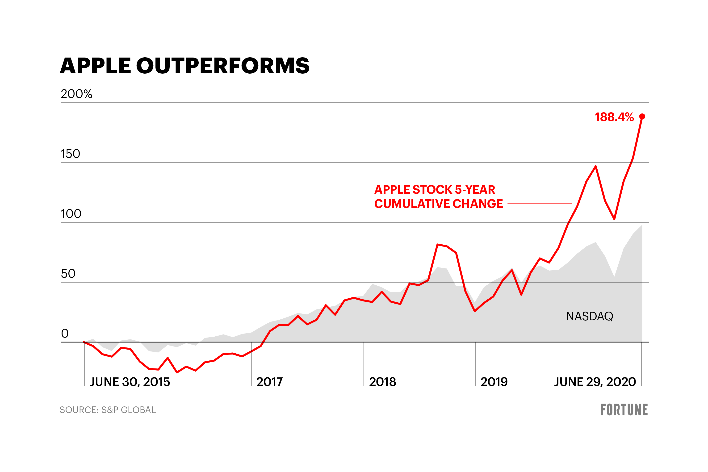 Apple stock