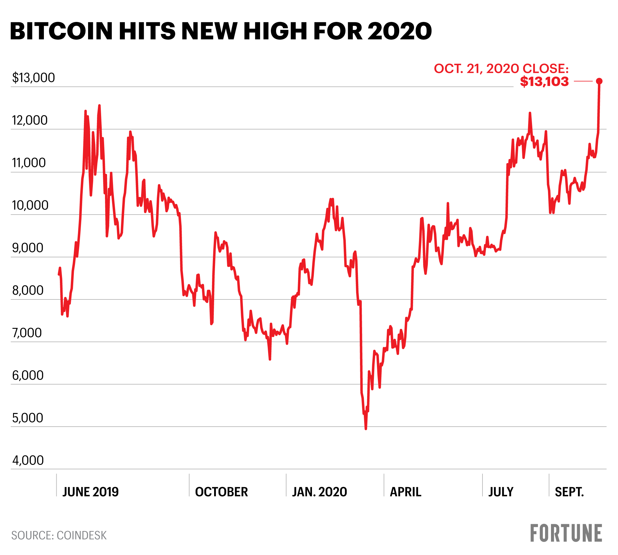 Bitcoin’s price has spent a record 85 consecutive days above the $10,000 mark.