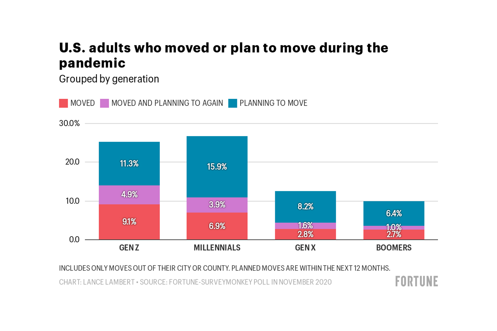 US Adults Moved or Plan to Move during Pandemic