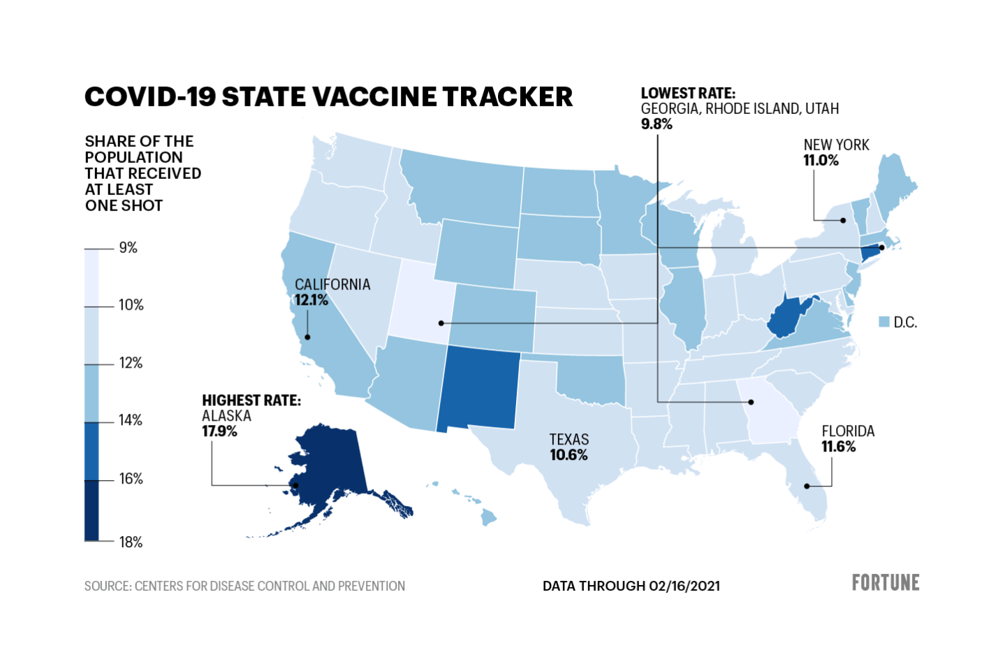 More than half of U.S. adults have gotten a COVID vaccine
