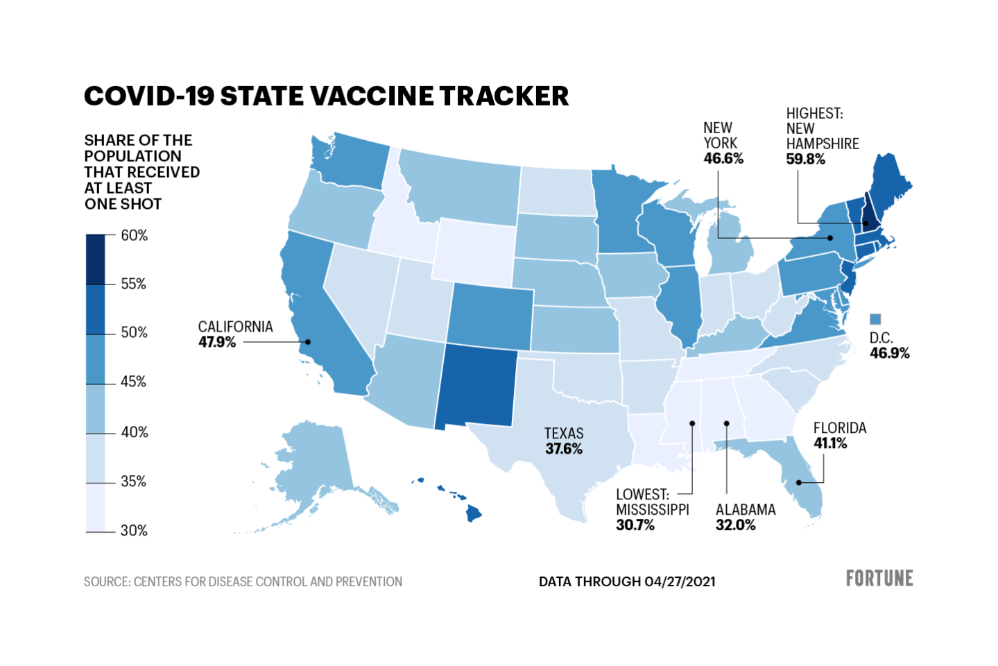 Half of U.S. adults are now fully vaccinated. See how your state is doing