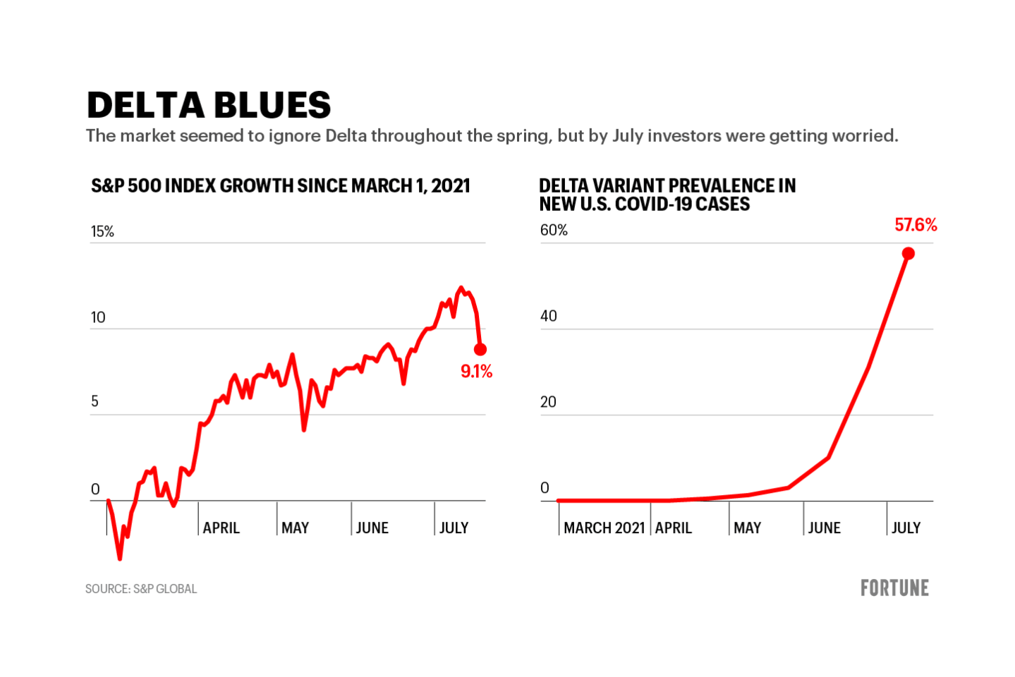Here’s what the Delta variant has done to the stock market so far