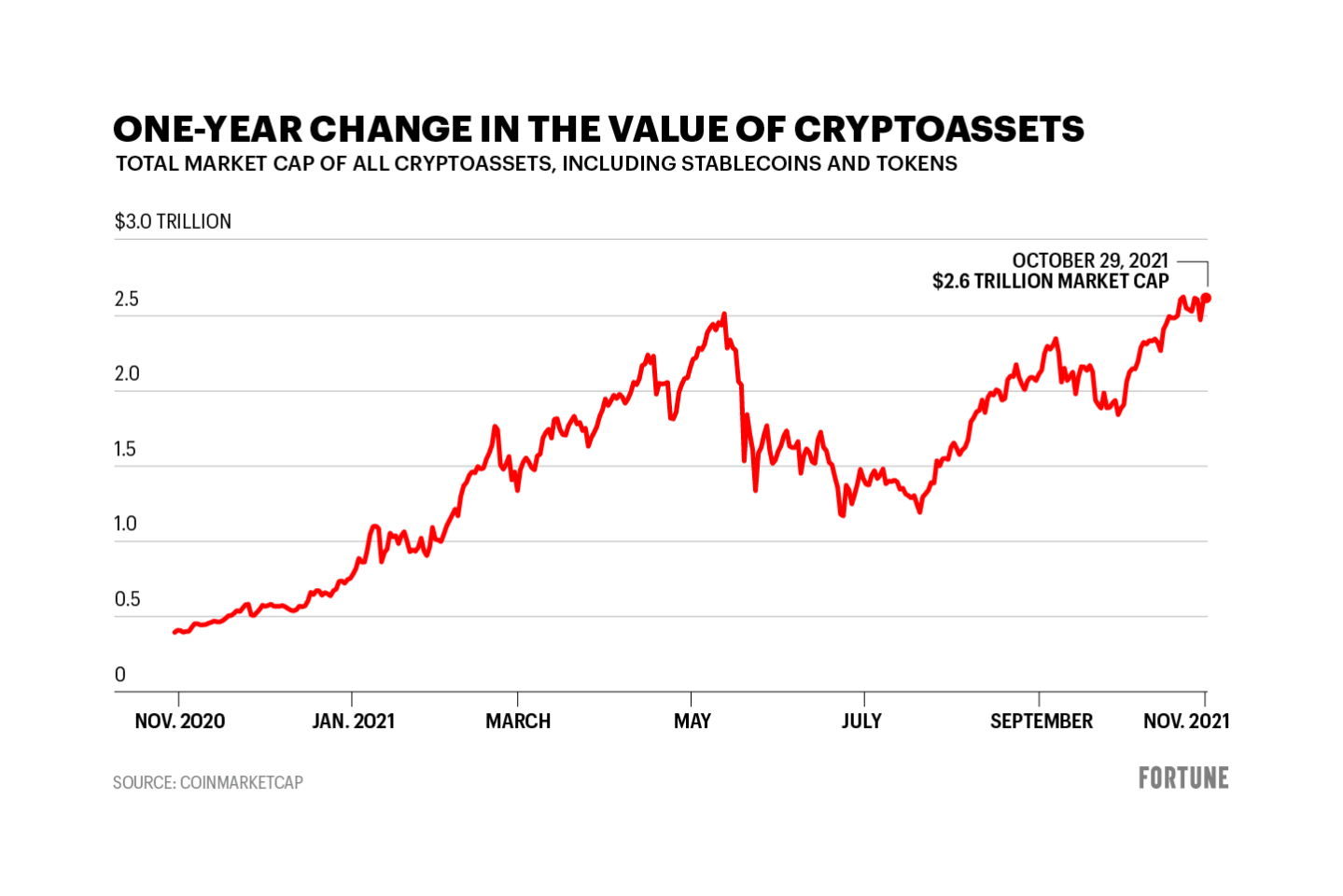 It’s not just Bitcoin and Shiba Inu: Crypto’s amazing run in 4 charts