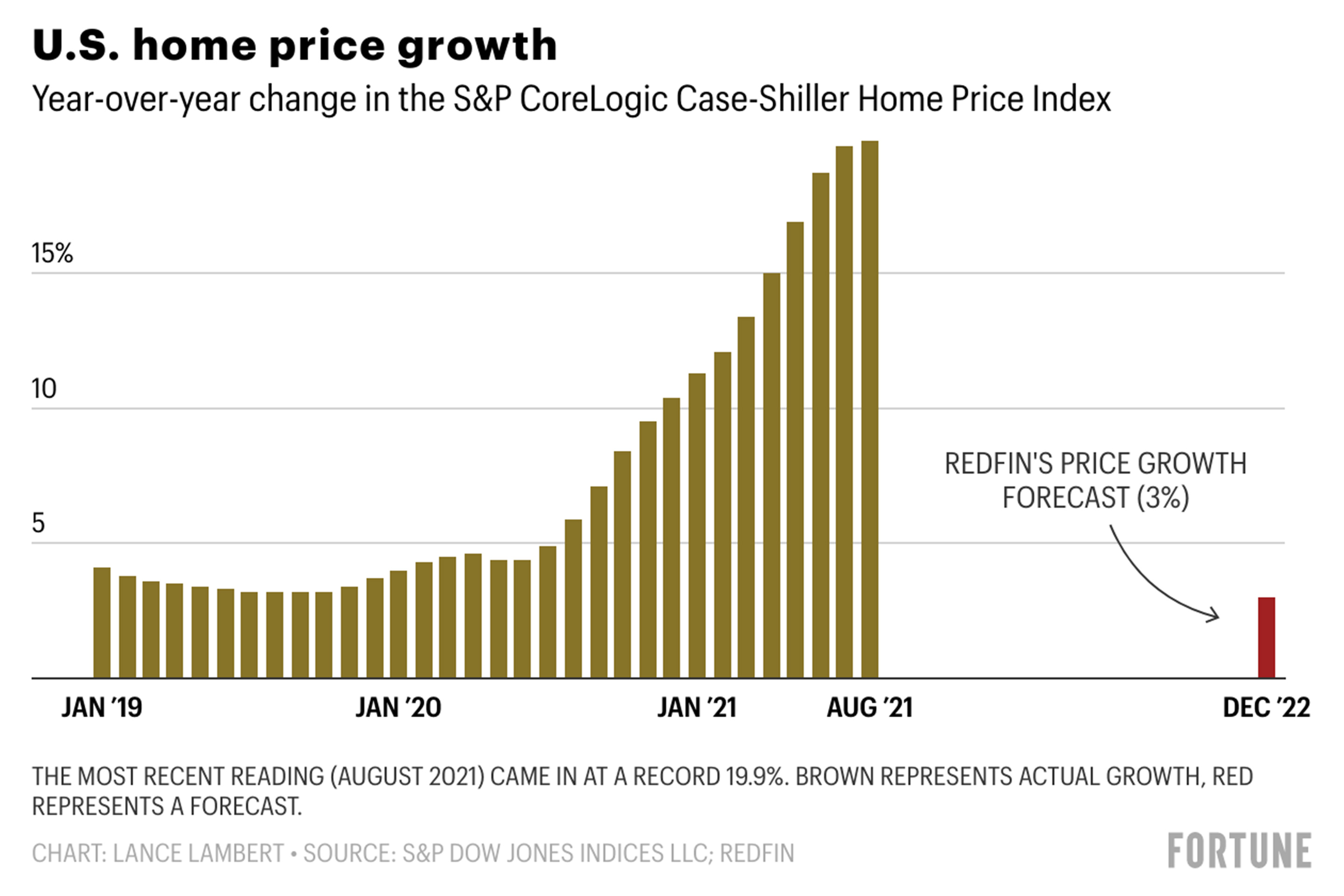 Redfin's predictions show a marked drop in growth for 2022, other estimates are more optimistic.
