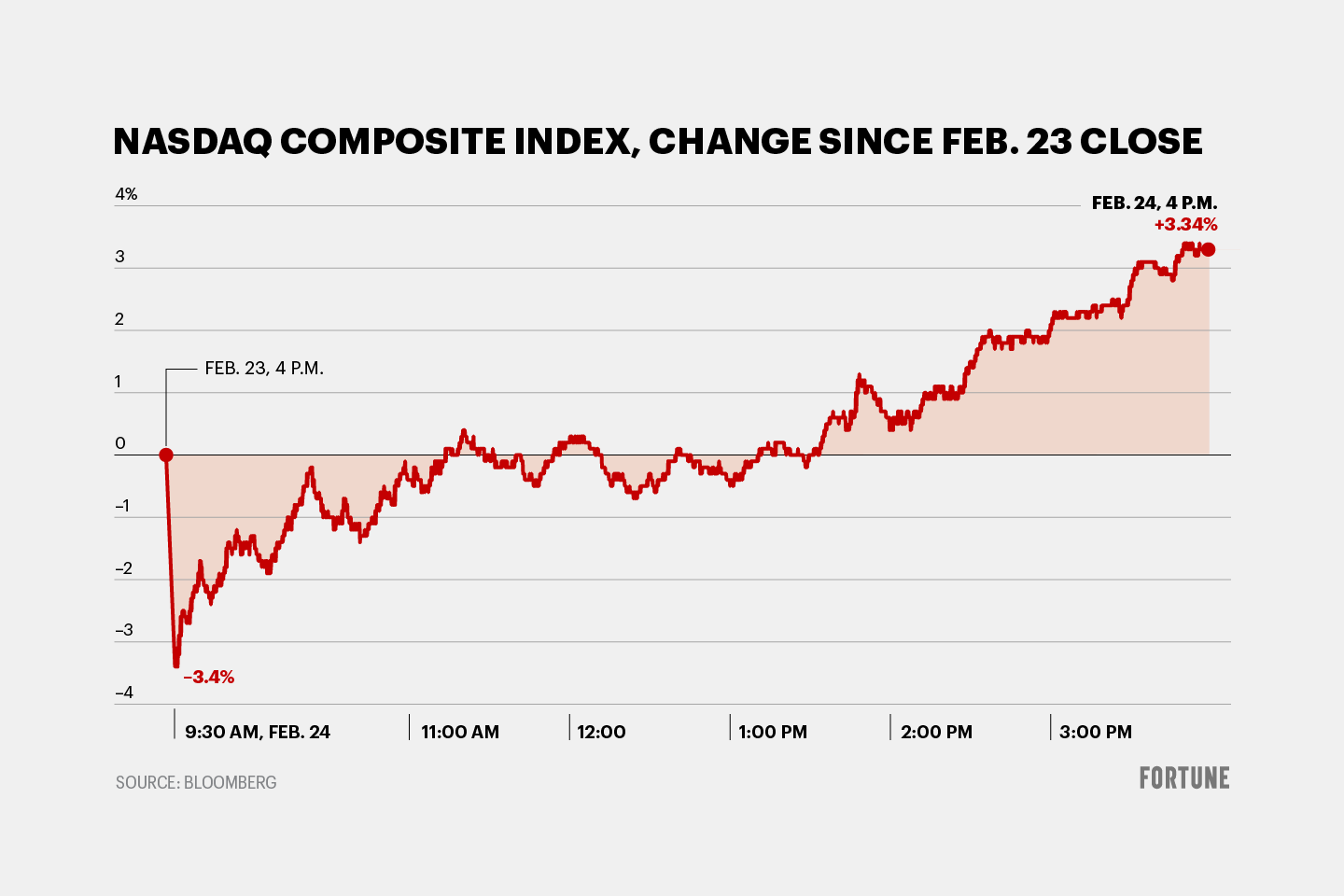 Chart shows the Nasdaq index intraday