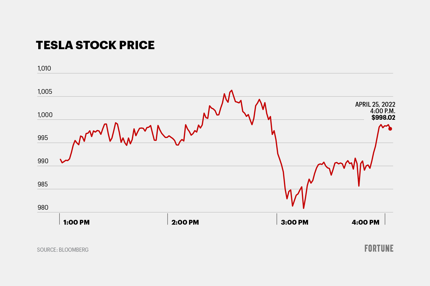 Chart of Tesla stock drop.