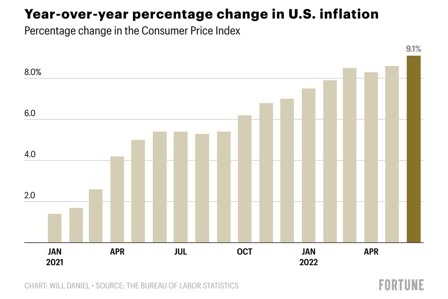 3 warning signs from the 9.1% red-hot inflation report—and 3 signs of real hope