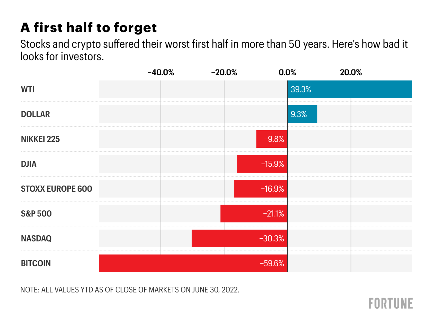 ‘A horror story’. These 3 charts show just how historically bad markets performed in the first half of 2022