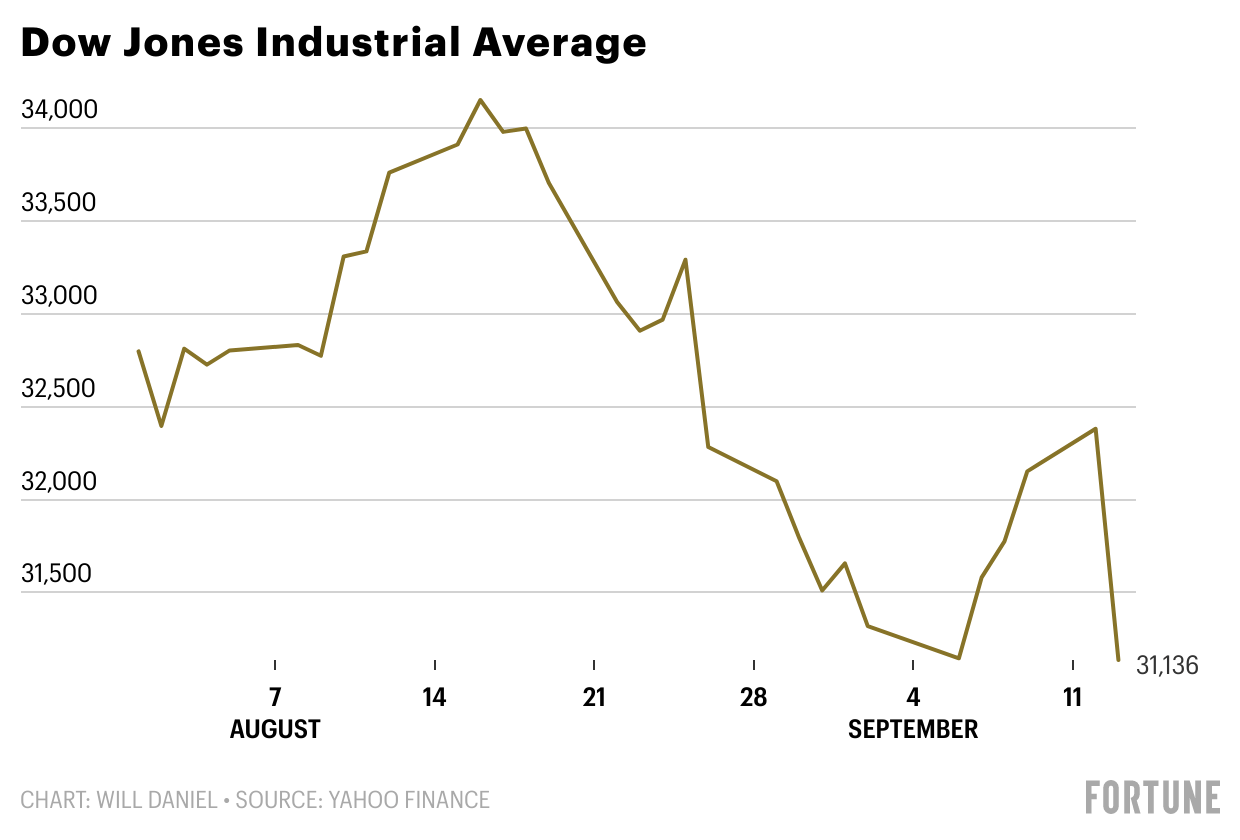 The stock market’s worst day since June 2020 shows ‘the Fed has the worst problem in the world’ with inflation—and recession is the only solution