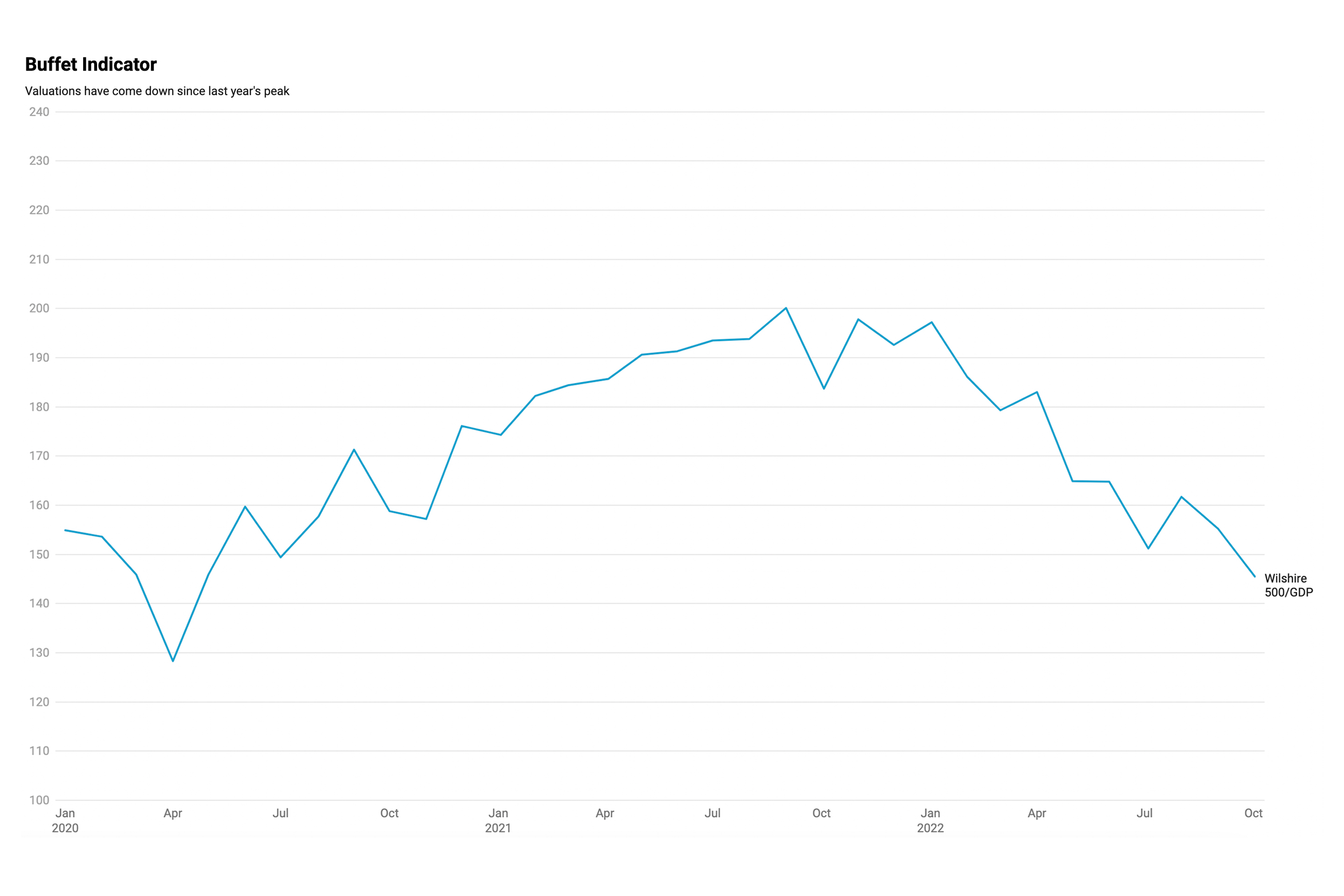 The so-called Buffett Indicator shows that valuations have come down significantly.