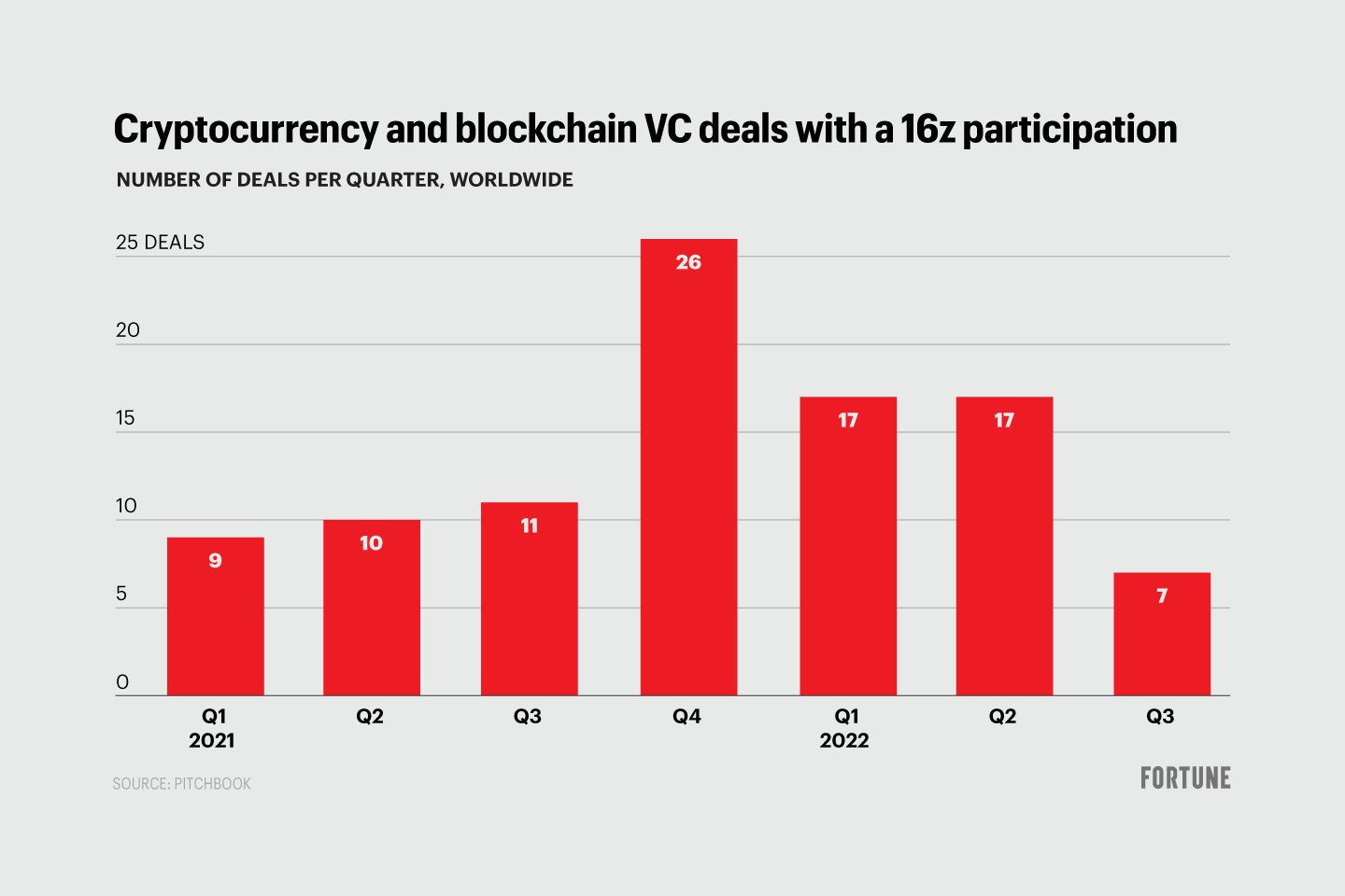 Chart shows the quarterly number of cryptocurrency and blockchain VC deals worldwide with a16z participation