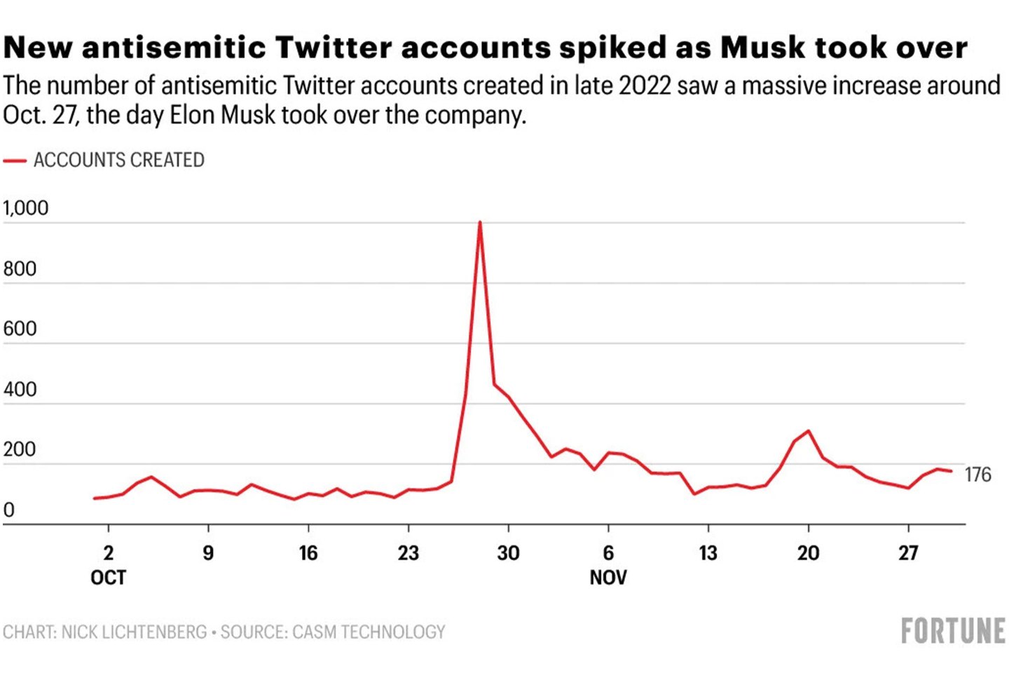 Antisemitic speech on Twitter surged 105% after Elon Musk took over, new research finds