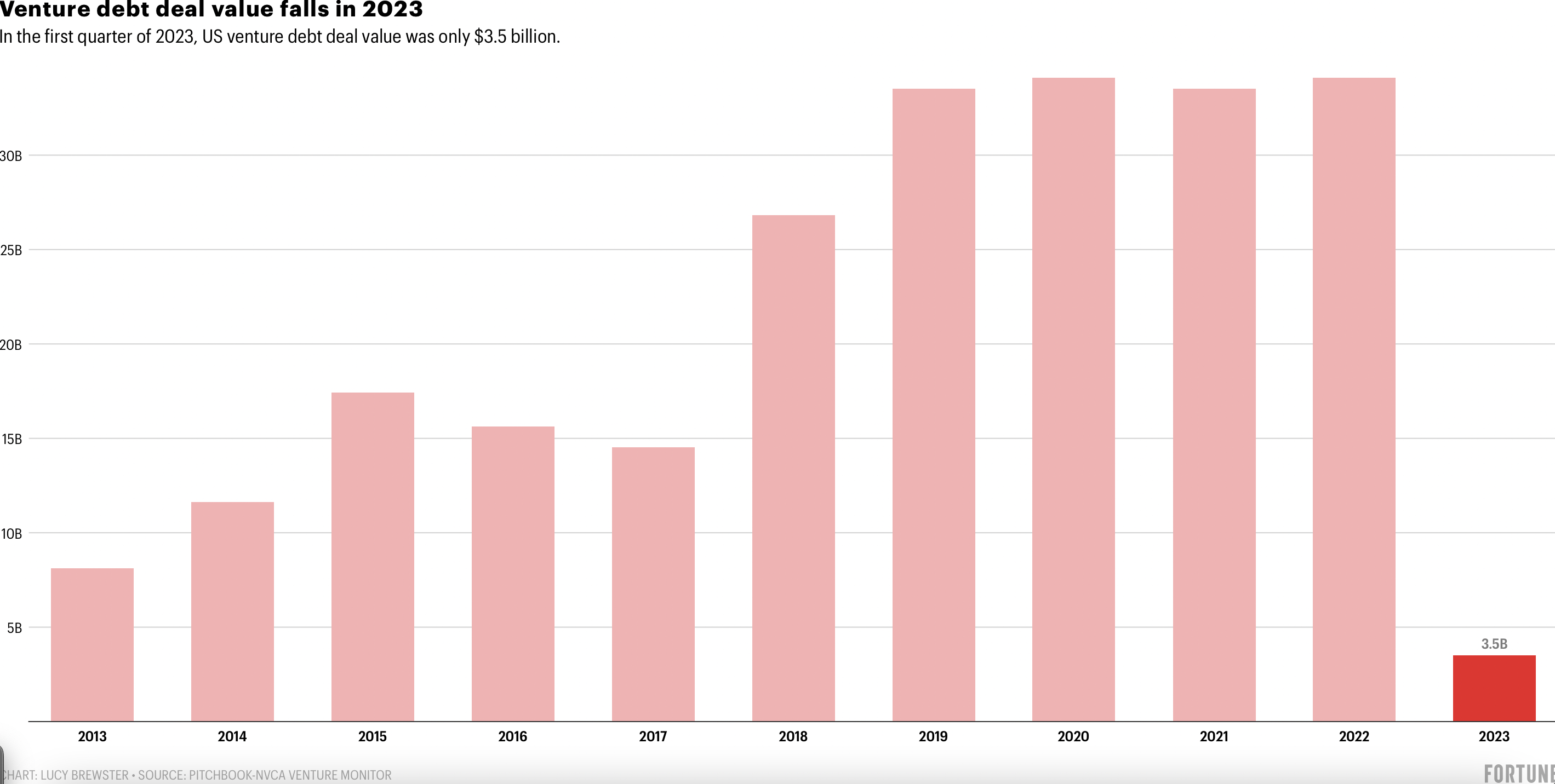 Venture debt deals lag in the first quarter of 2023.