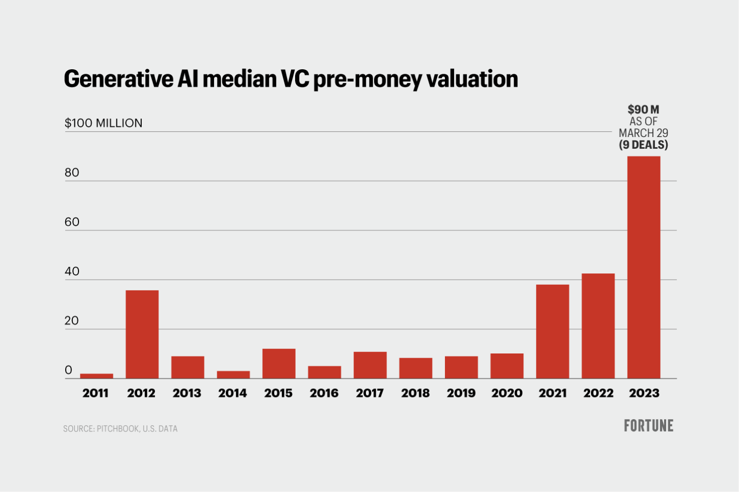 One chart shows how much generative A.I. valuations are soaring