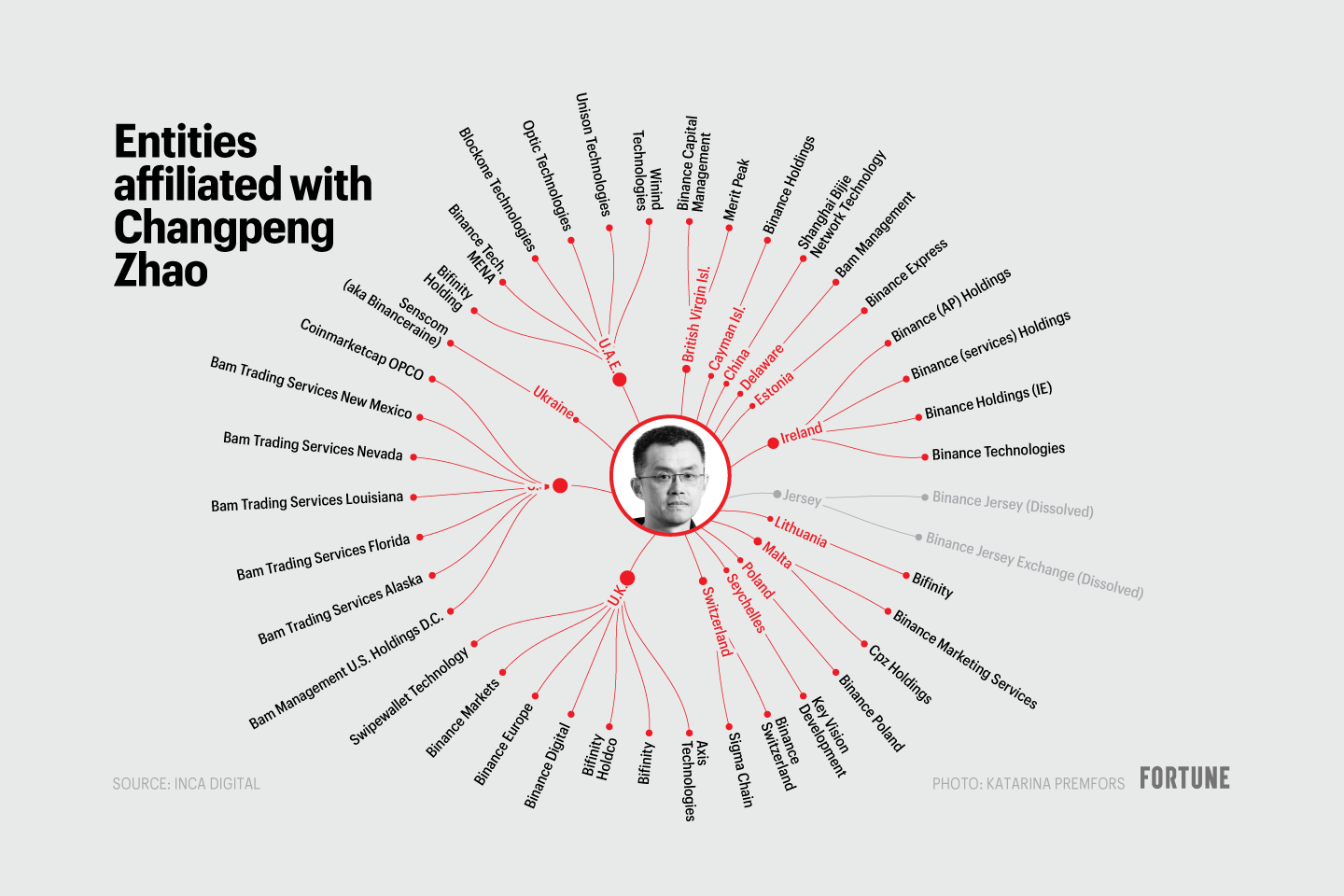 Chart shows the companies affiliated with Changpeng Zhao