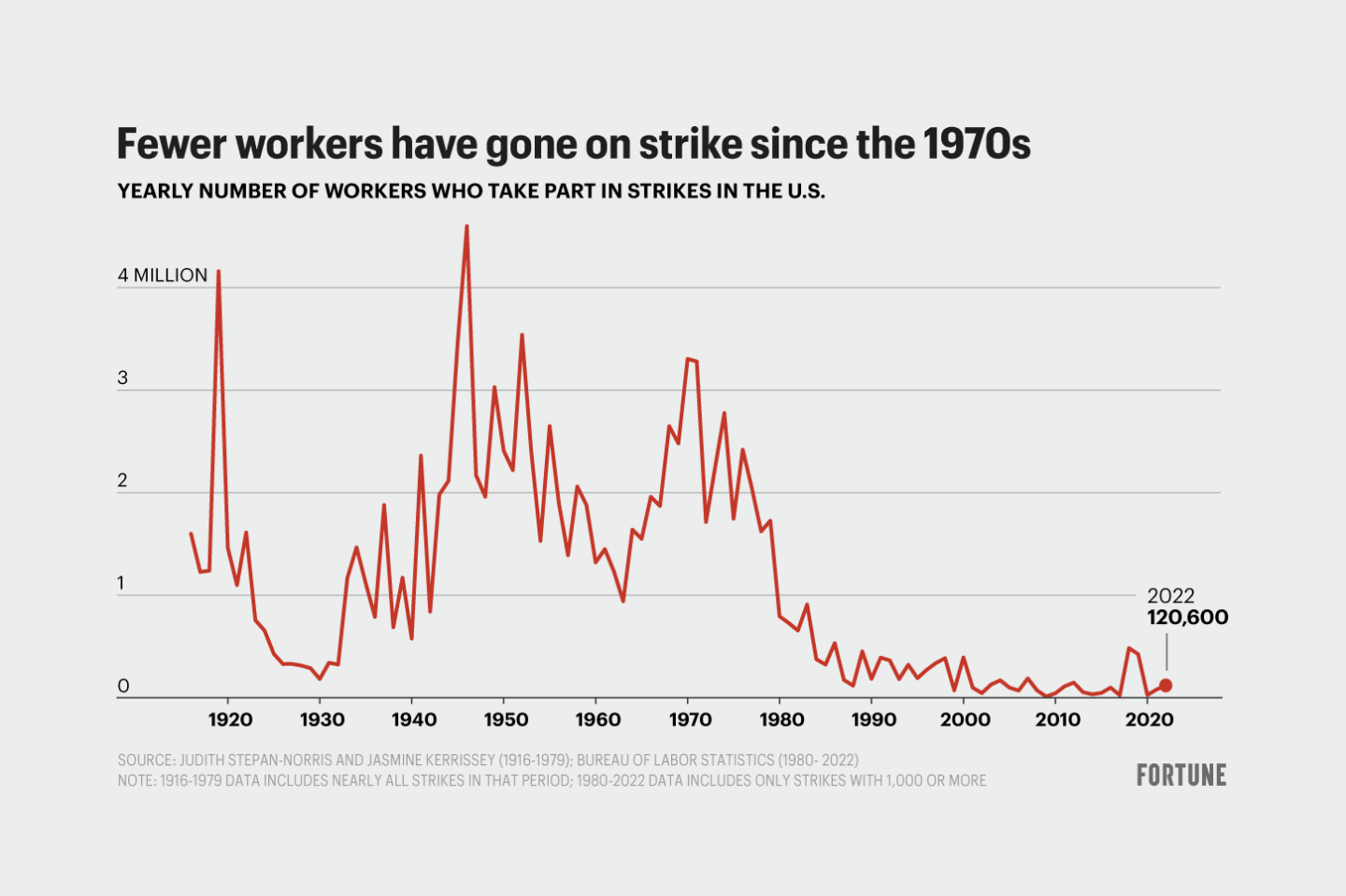 Over 300,000 workers have gone on strike this year, but don’t be fooled—Unions are still a dim shadow of the midcentury glory days