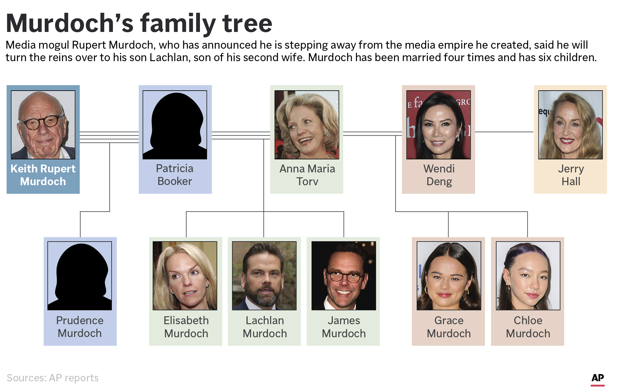 Murdoch family tree